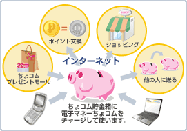ちょコム貯金箱に電子マネーちょコムをチャージして使います。