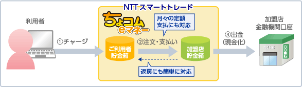 ちょコムeマネーの概要