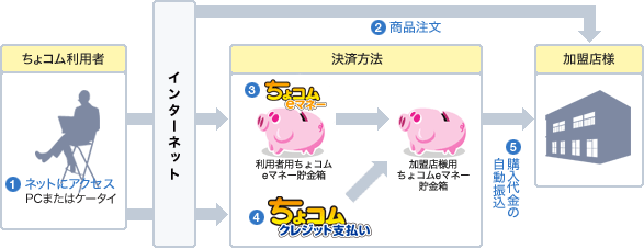 [図] ちょコム決済の流れ