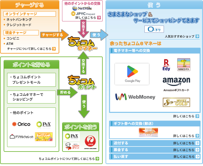 ちょコムeマネーを使う