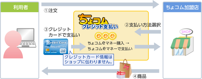 ちょコムクレジット支払い