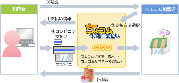 ちょコムコンビニ支払い